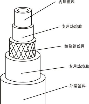 鋼絲網(wǎng)骨架管