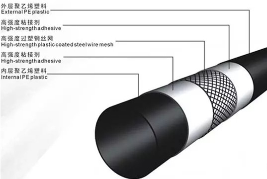 PE鋼絲網(wǎng)骨架復(fù)合管將迎巨大機(jī)遇